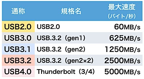 比較2023'【速度別】USBメモリー45点の性能とおすすめ ・選び方 (1