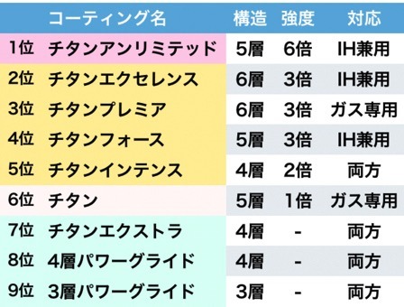 比較2024' T-Falインジニオネオ65セットの性能とおすすめ・選び方：T-fal取っての取れるフライパン・鍋セット(2): 家電批評モノマニア