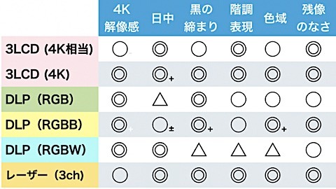 比較2025' 新型4Kプロジェクター45機の性能とおすすめ・選び方