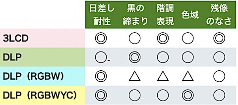 比較2024' ビジネス用プロジェクタ42機の性能とおすすめ・選び方（1）: 家電批評モノマニア