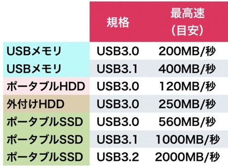 比較2024'【速度別】ポータブルSSD 77機の性能とおすすめ・選び方 (1): 家電批評モノマニア