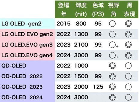 比較2024'【最新型】有機ELテレビ95機の性能とおすすめ・選び方 (2): 家電批評モノマニア