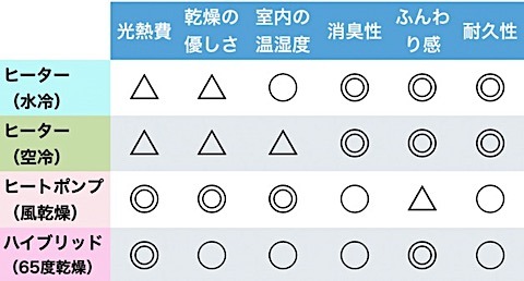 比較2024'【解説】ドラム式洗濯機59機の性能とおすすめ・選び方 (3): 家電批評モノマニア