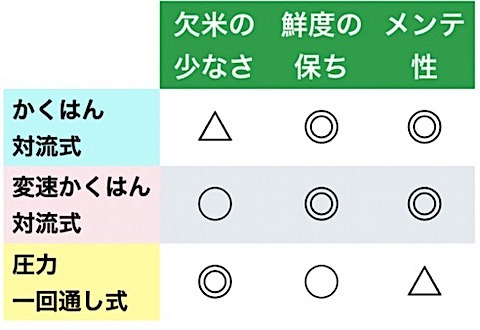 2025年最新】家庭用精米機おすすめ13選 人気ランキング | ホーム