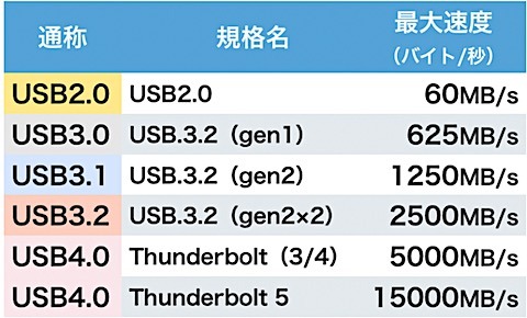 比較2025'【速度別】ポータブルSSD 83機の性能とおすすめ・選び方 (1